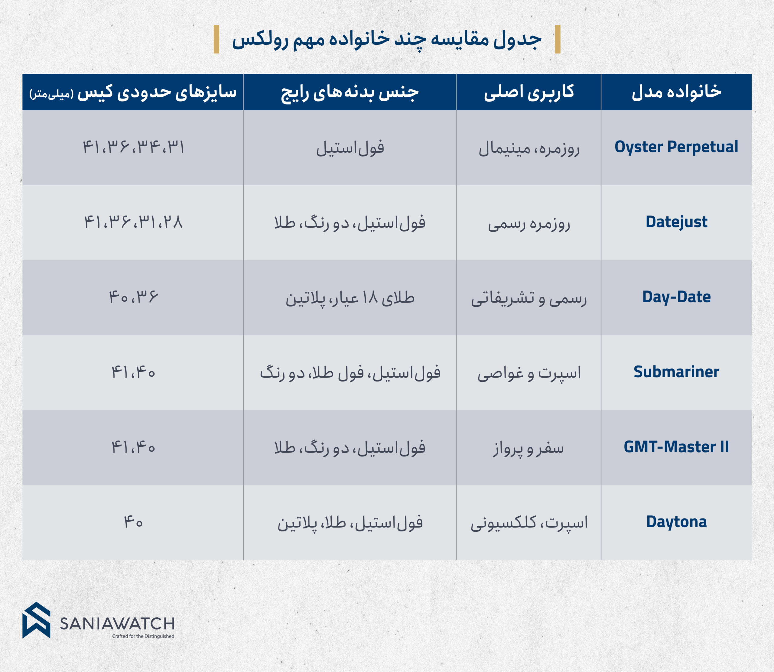 جدول مقایسه خانواده های مهم رولکس