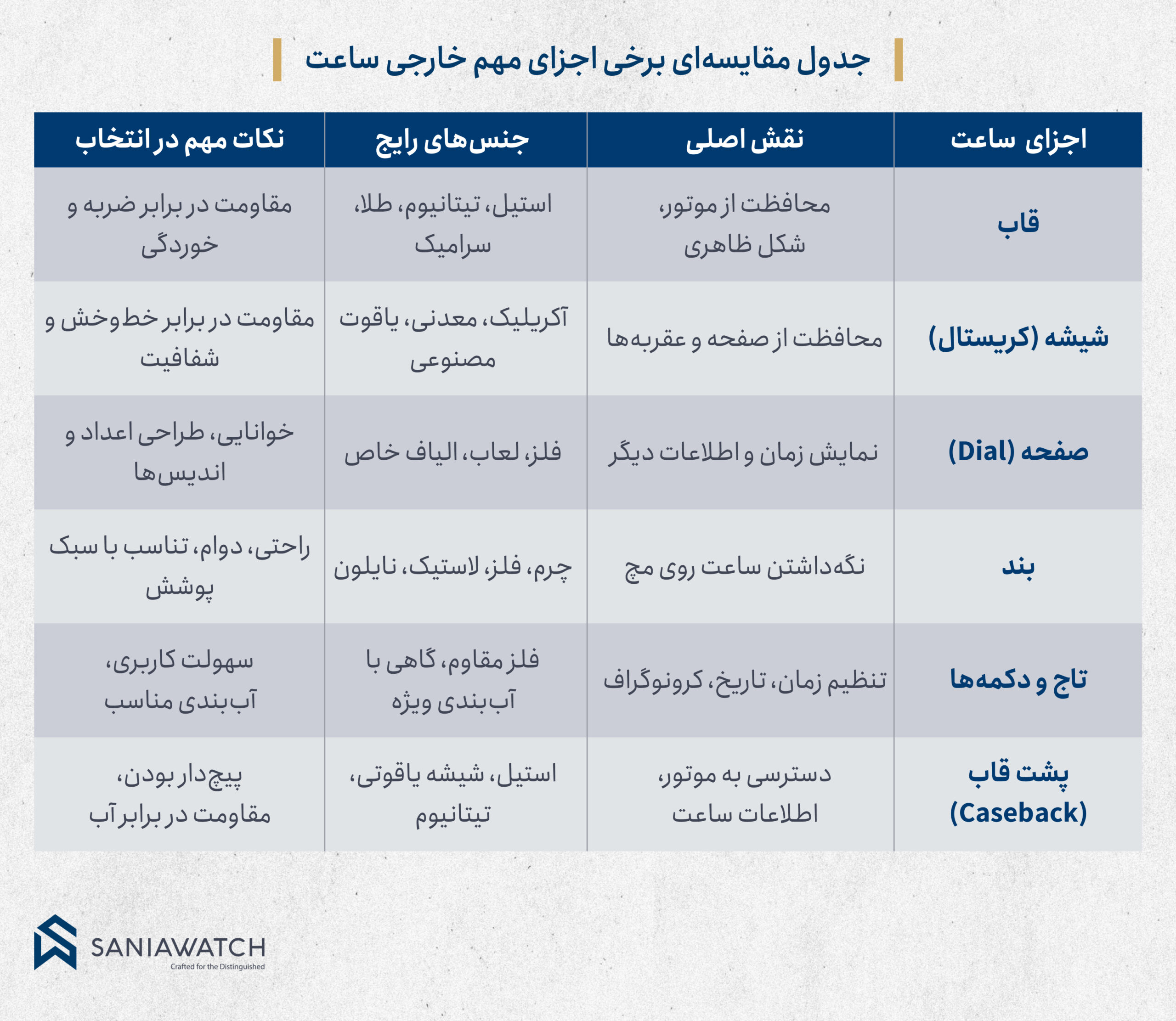 جدول مقایسه اجزای یک ساعت و نقش آن ها