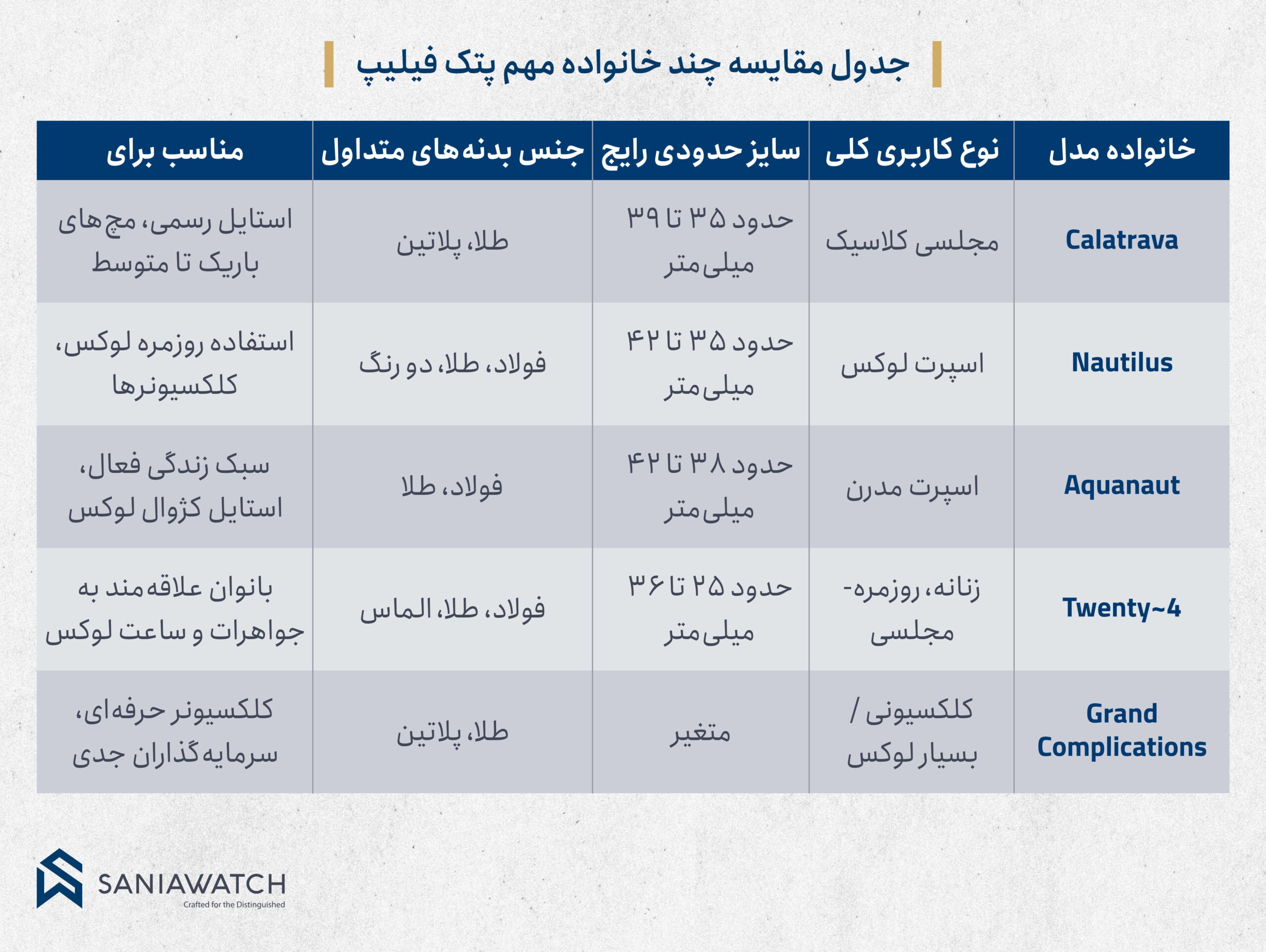 جدول مقایسه مدل های مختلف ساعت پتک فیلیپ