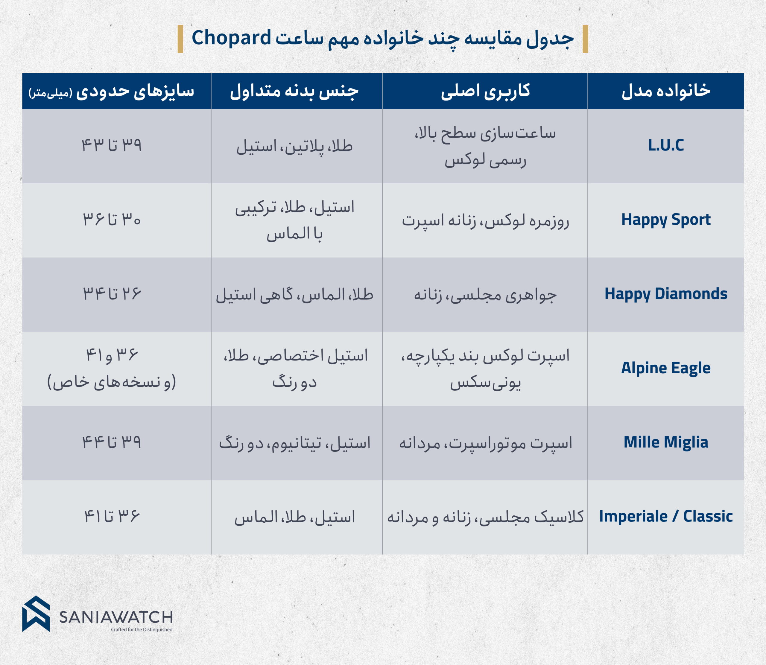 جدول مقایسه خانواده های مهم شوپارد