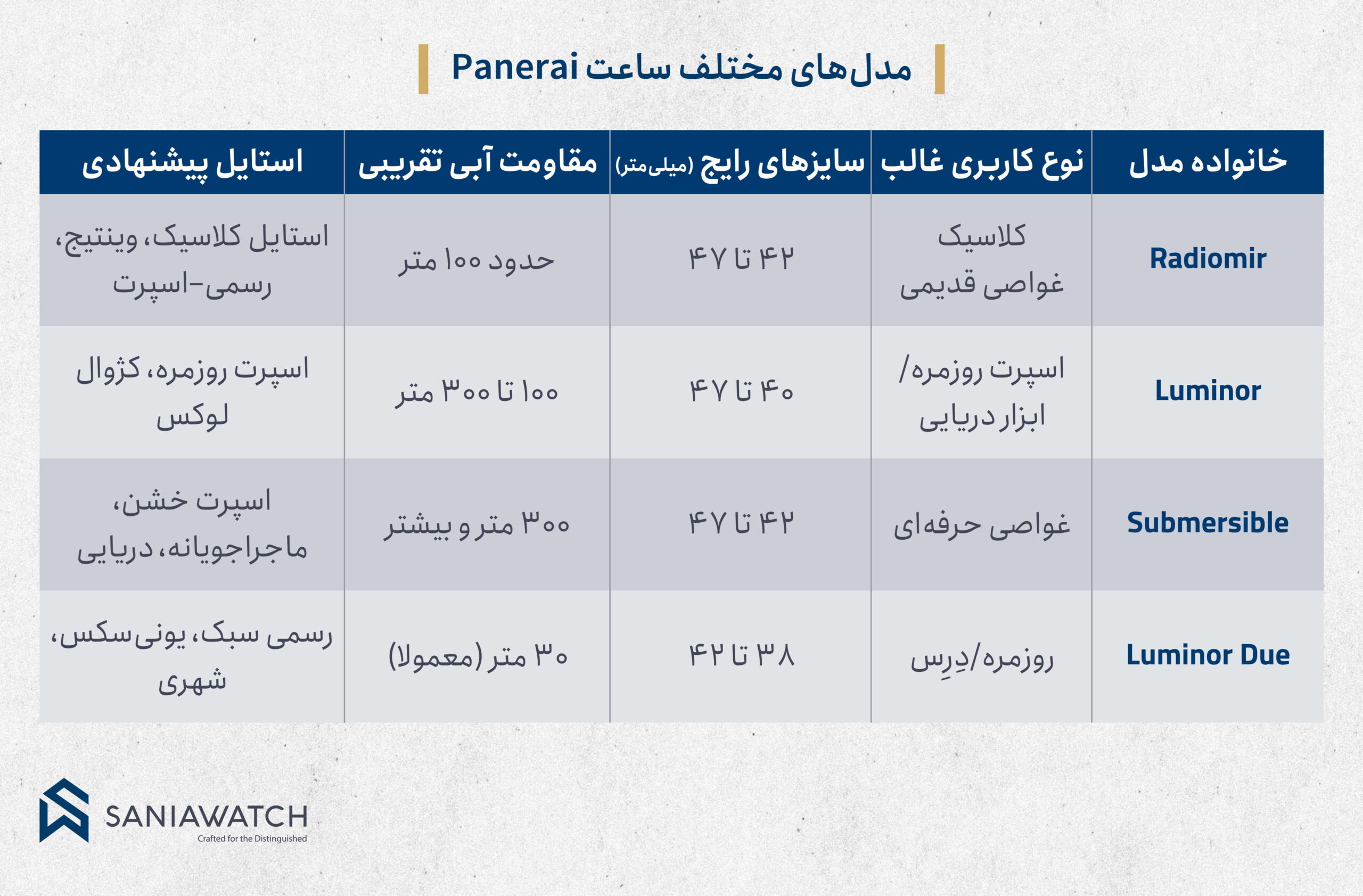 مدل های مختلف ساعت پنرای