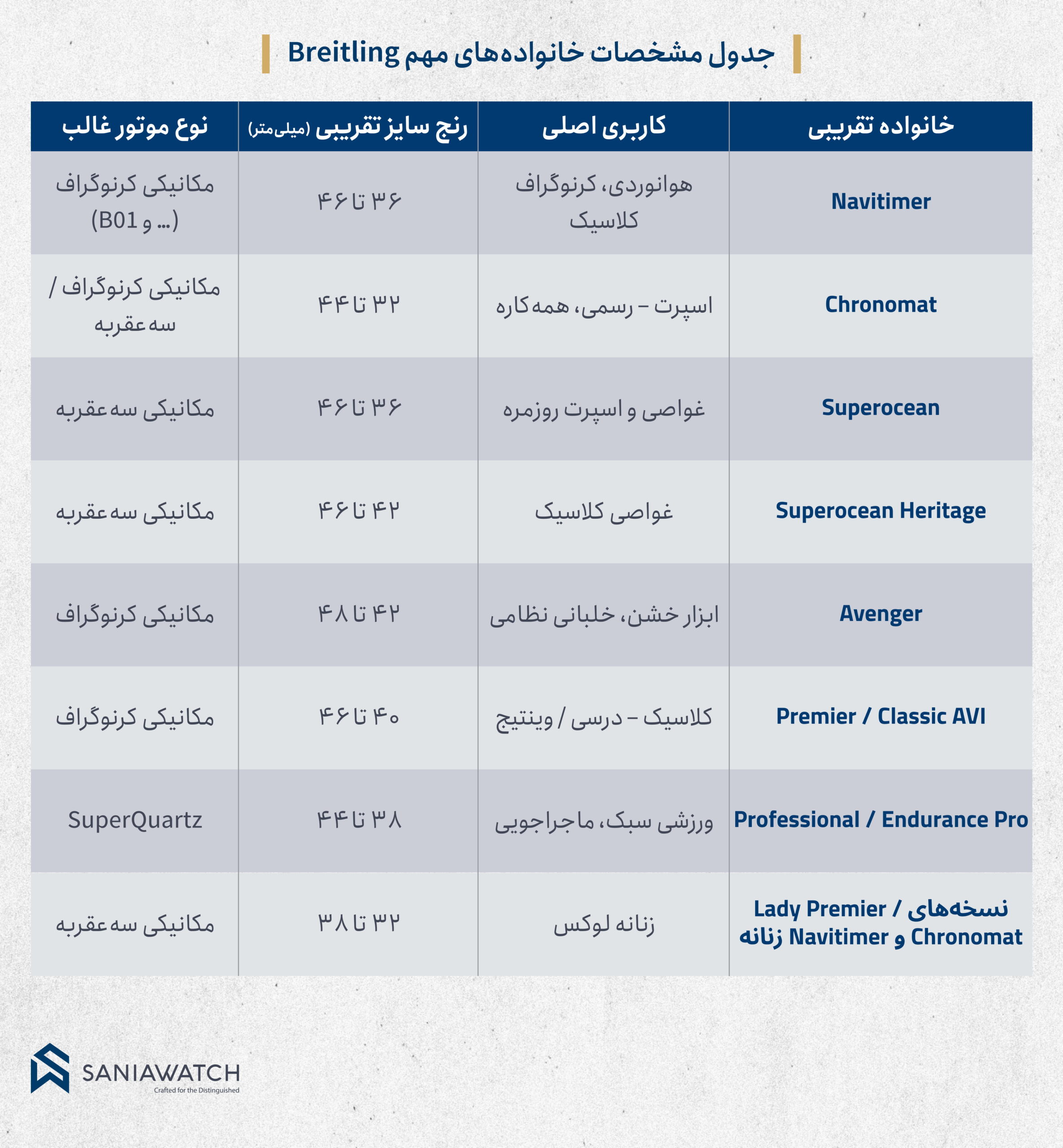 جدول مقایسه مدل های معروف ساعت برایتلینگ