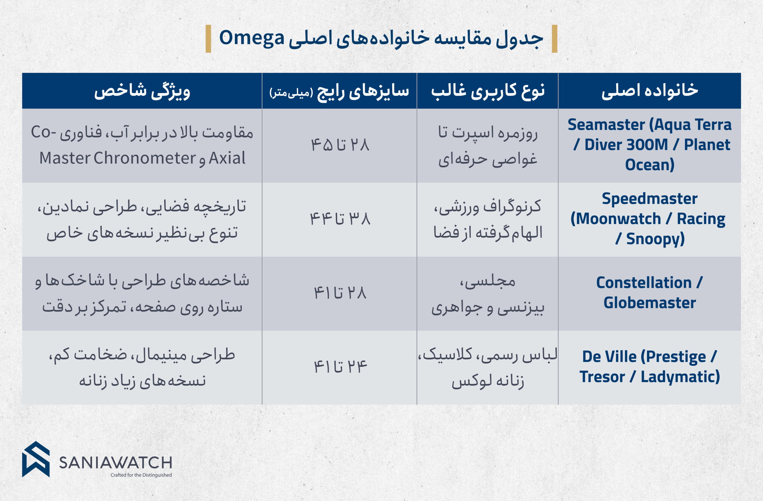 جدول مقایسه خانواده های معروف ساعت امگا