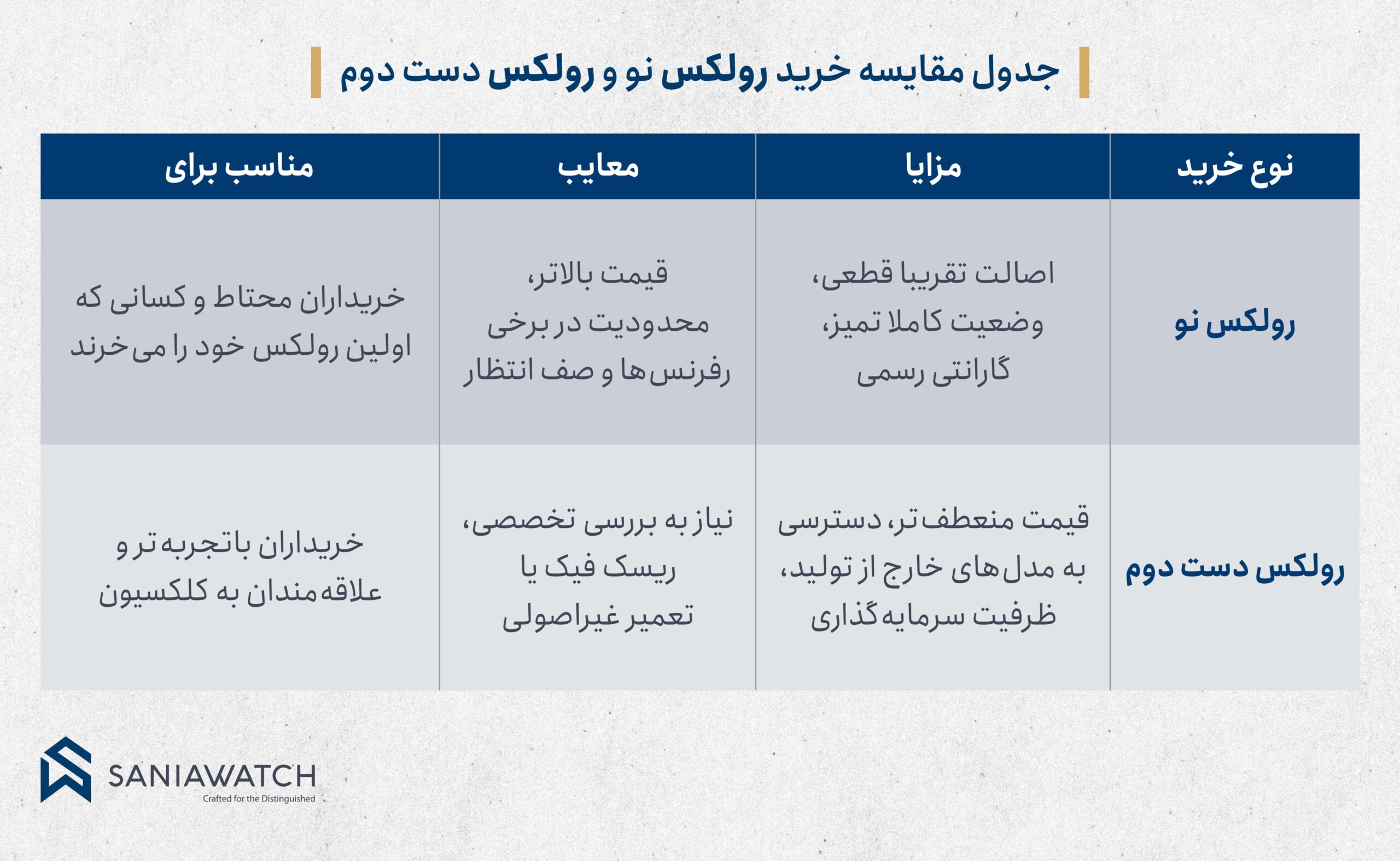 جدول مقایسه ساعت رولکس نو و دست دوم