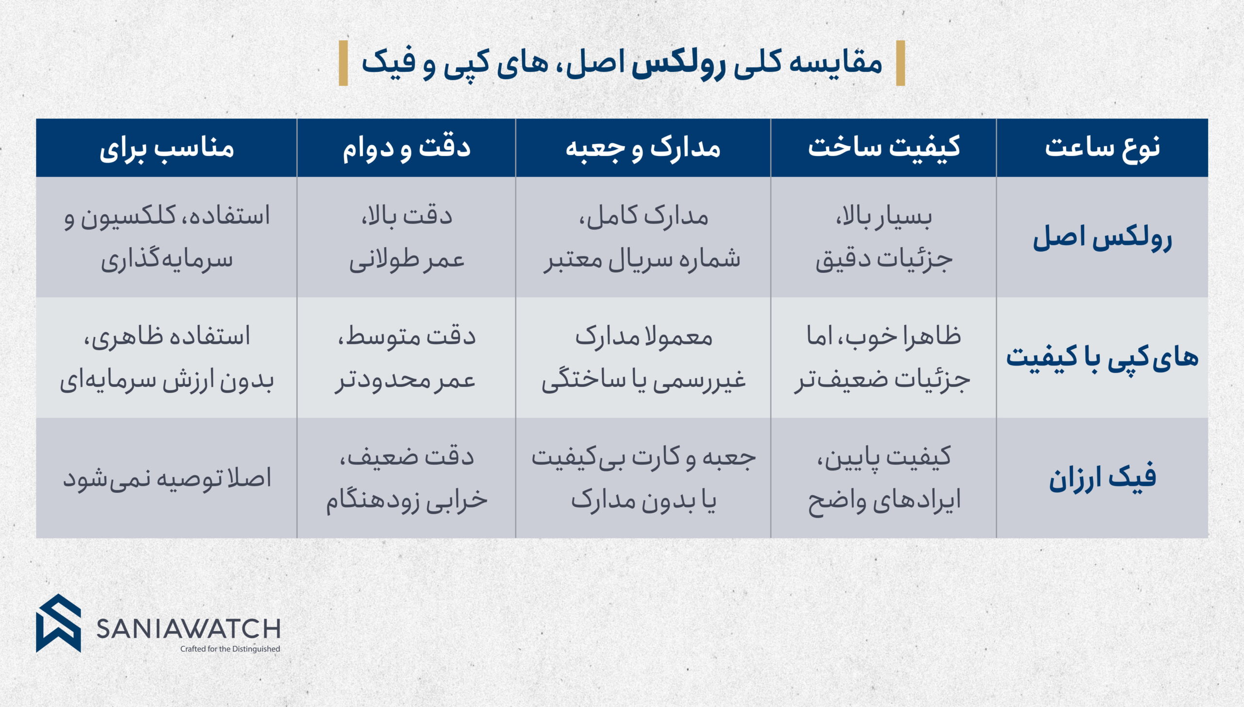 جدول مقایسه ساعت رولکس اصل و فیک و های کپی