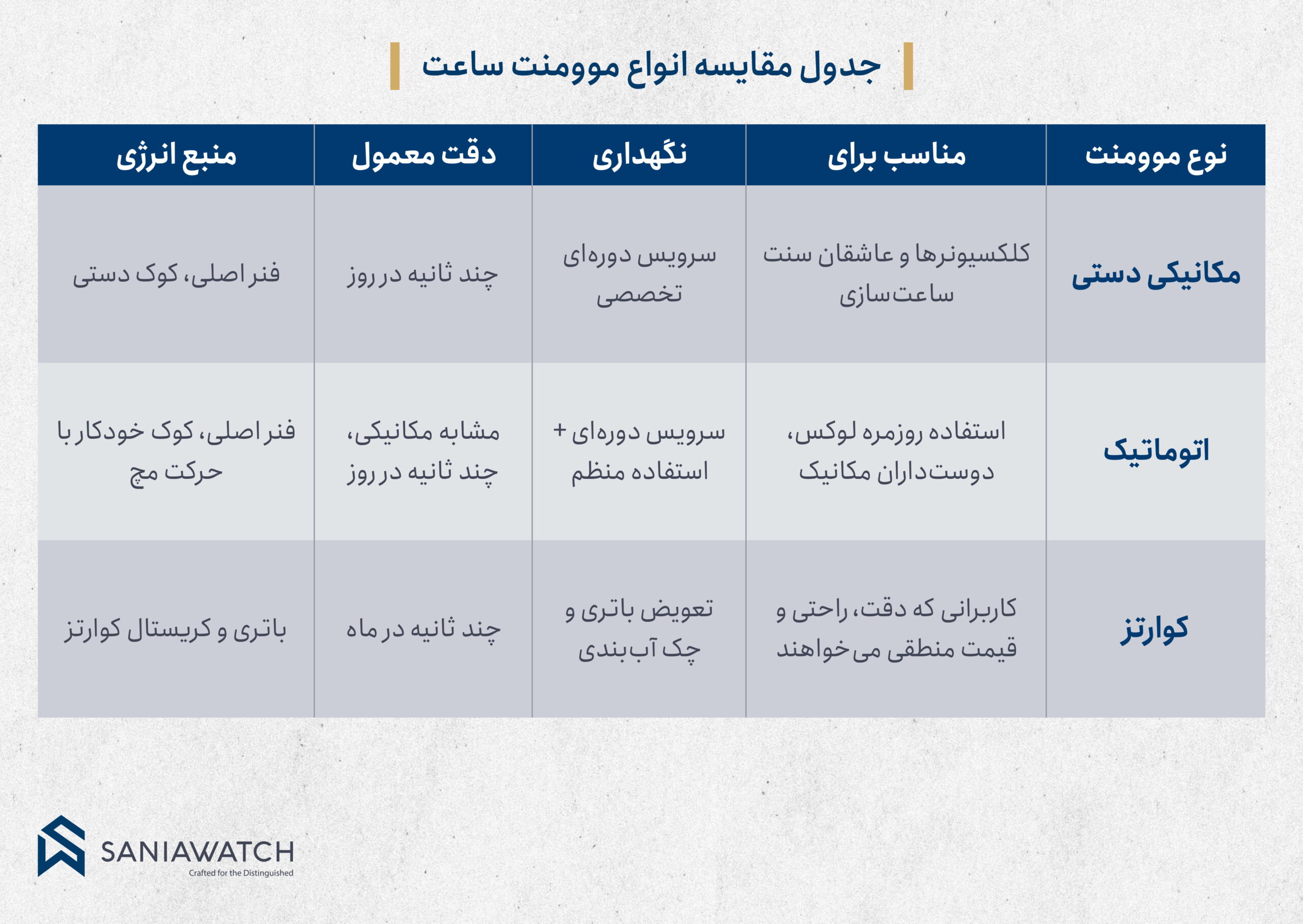 انواع موومنت ساعت را باهم بررسی کنیم
