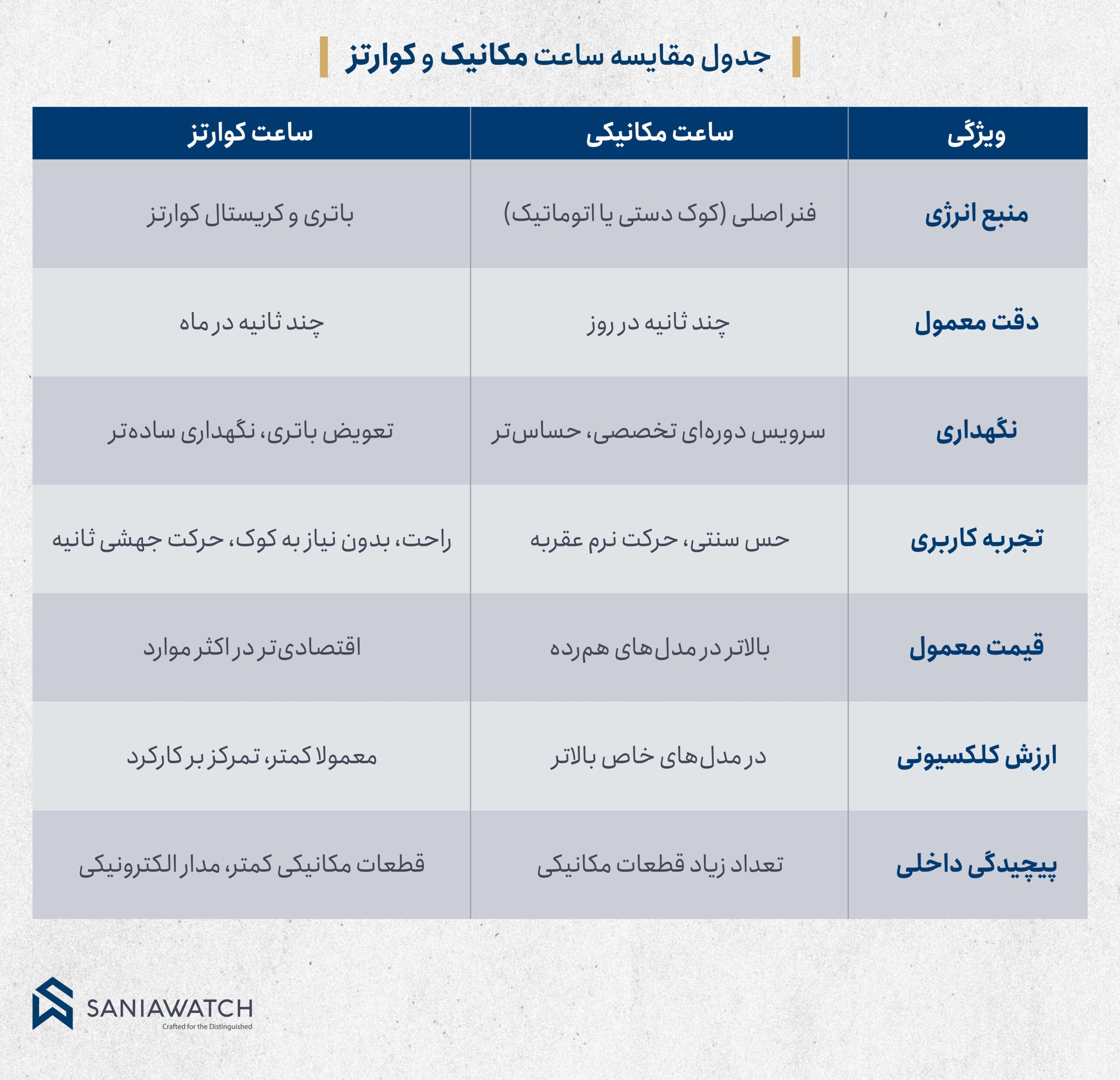 جدول مقایسه وسژگس هاس ساعت مکانیکی و ساعت کوارتز