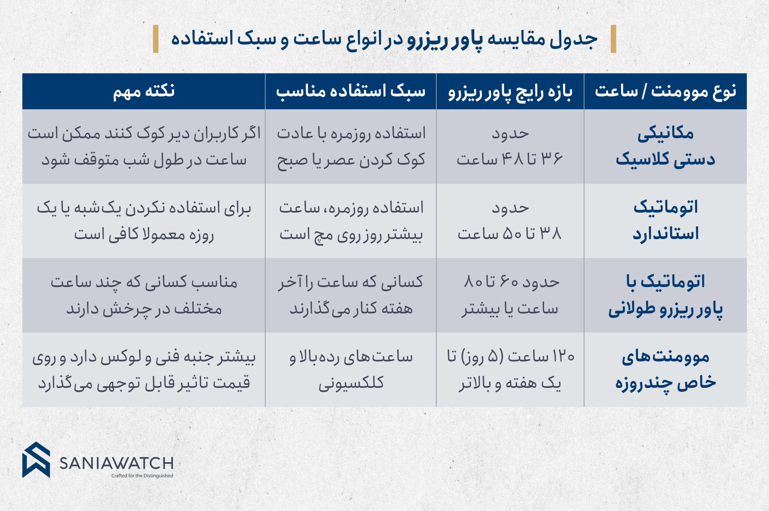 جدول مقایسه پاور ریزرو در انواع ساعت