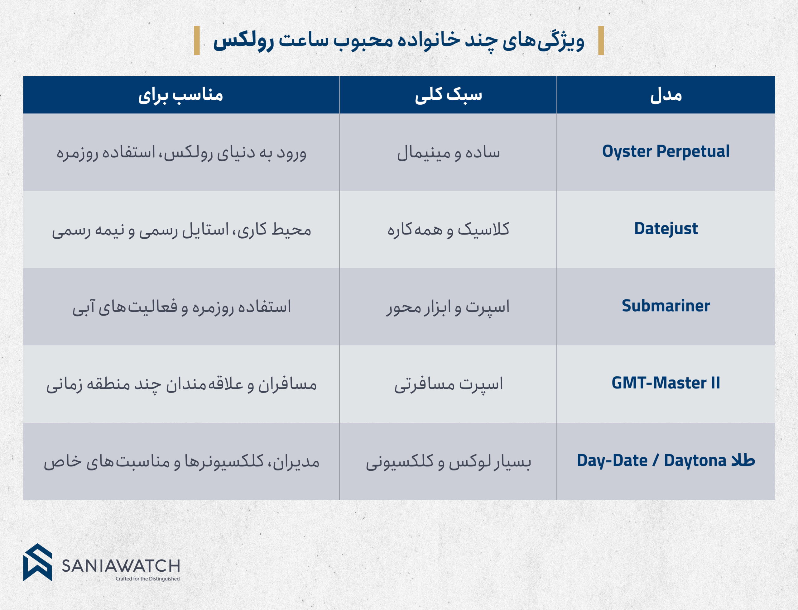 جدول مقایسه ویژگی های چند خانواده محبوب رولکس