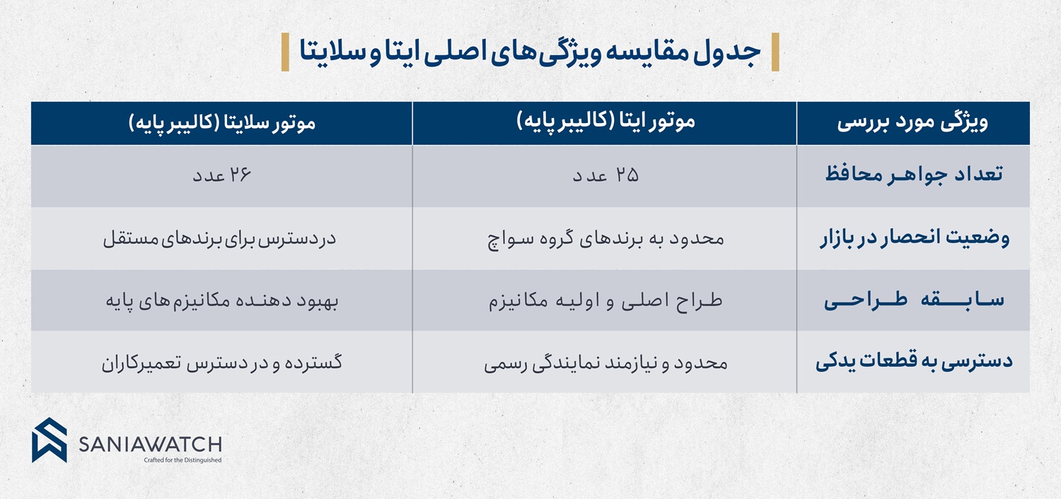 جدول مقایسه ویژگیهای اصلی ایتا و سلایتا