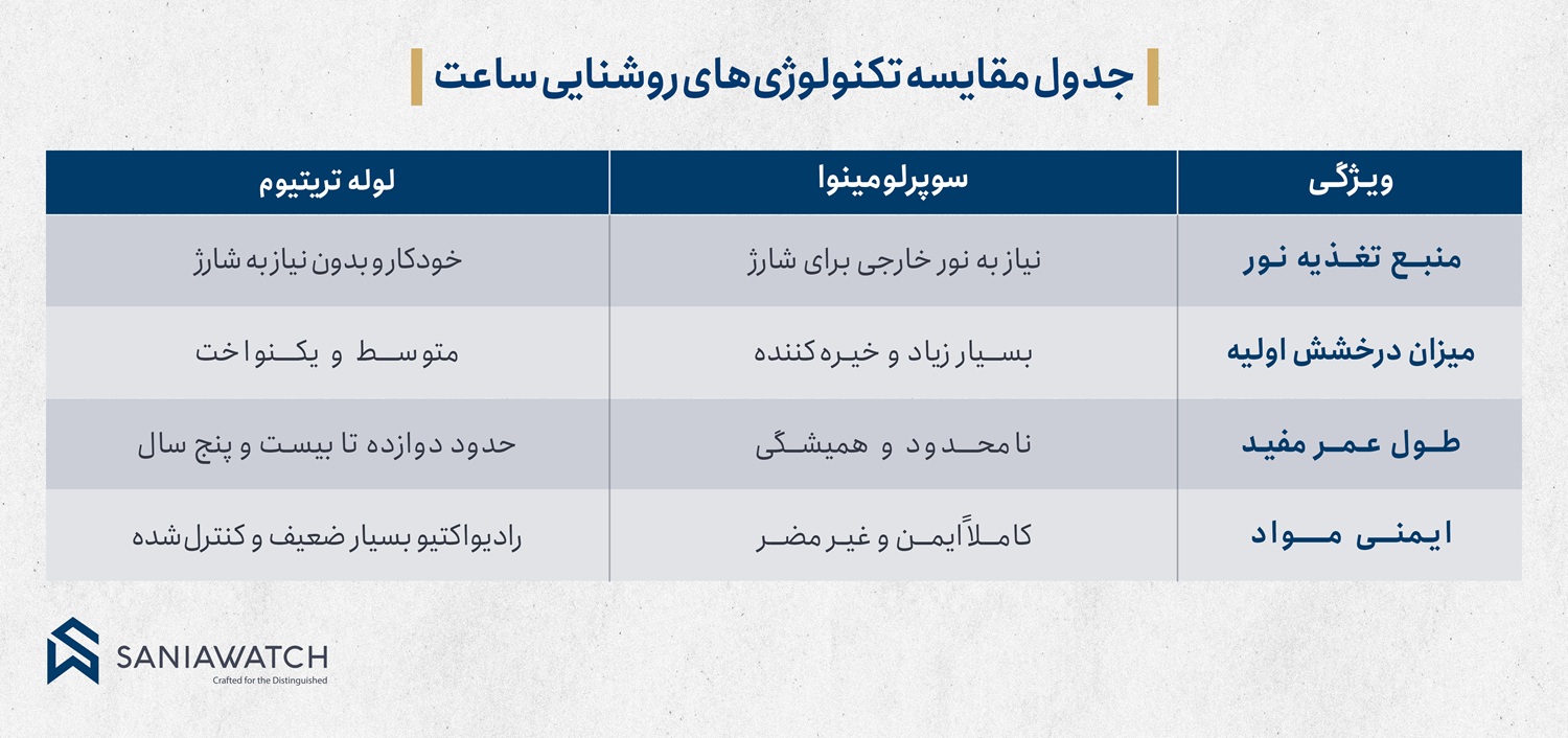 مقایسه سوپرلومینوا و لولههای گازی تریتیوم