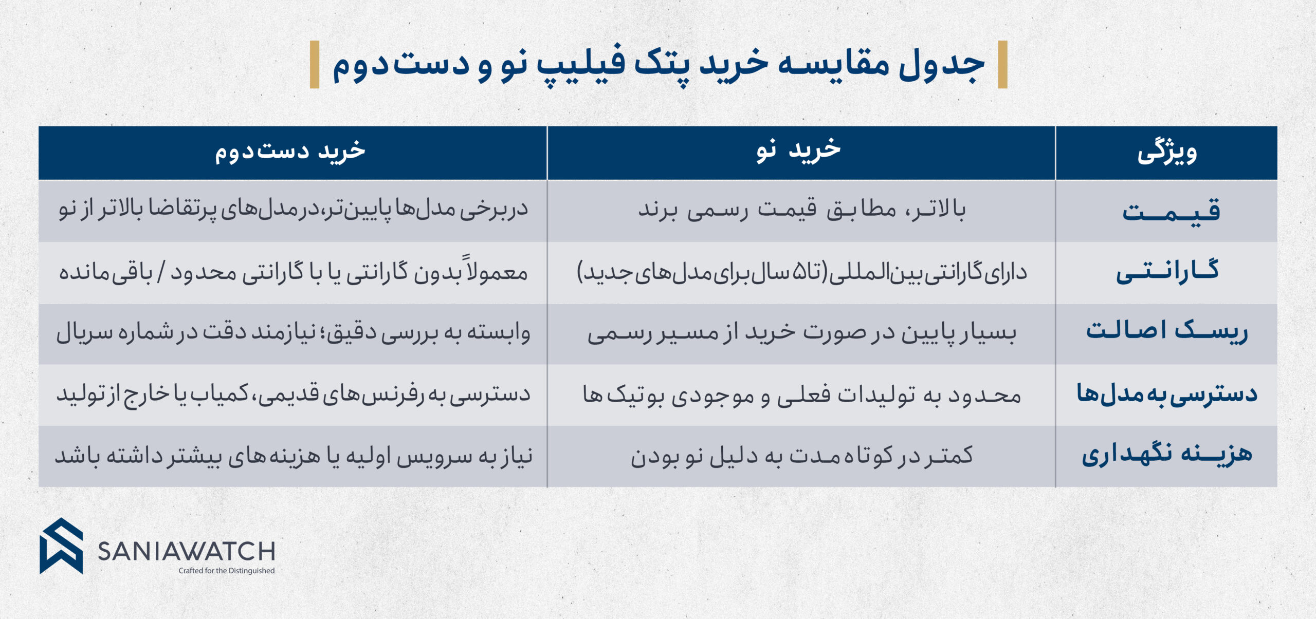 خرید ساعت پتک فیلیپ نو و دست دوم؛ کدام انتخاب برای شما منطقیتر است؟