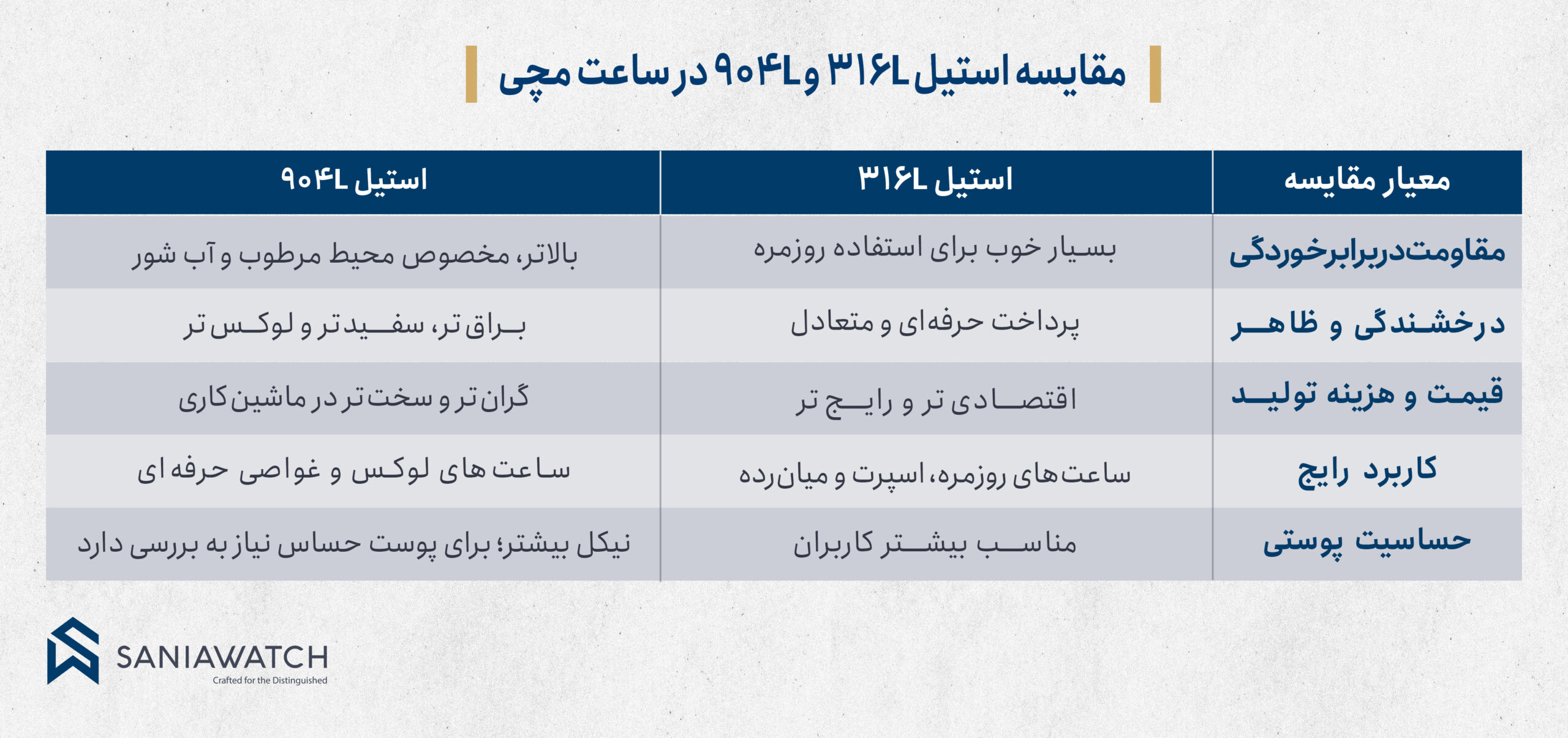 تفاوت استیل 316L و 904L در ساعت مچی؛ کدام بهتر است؟