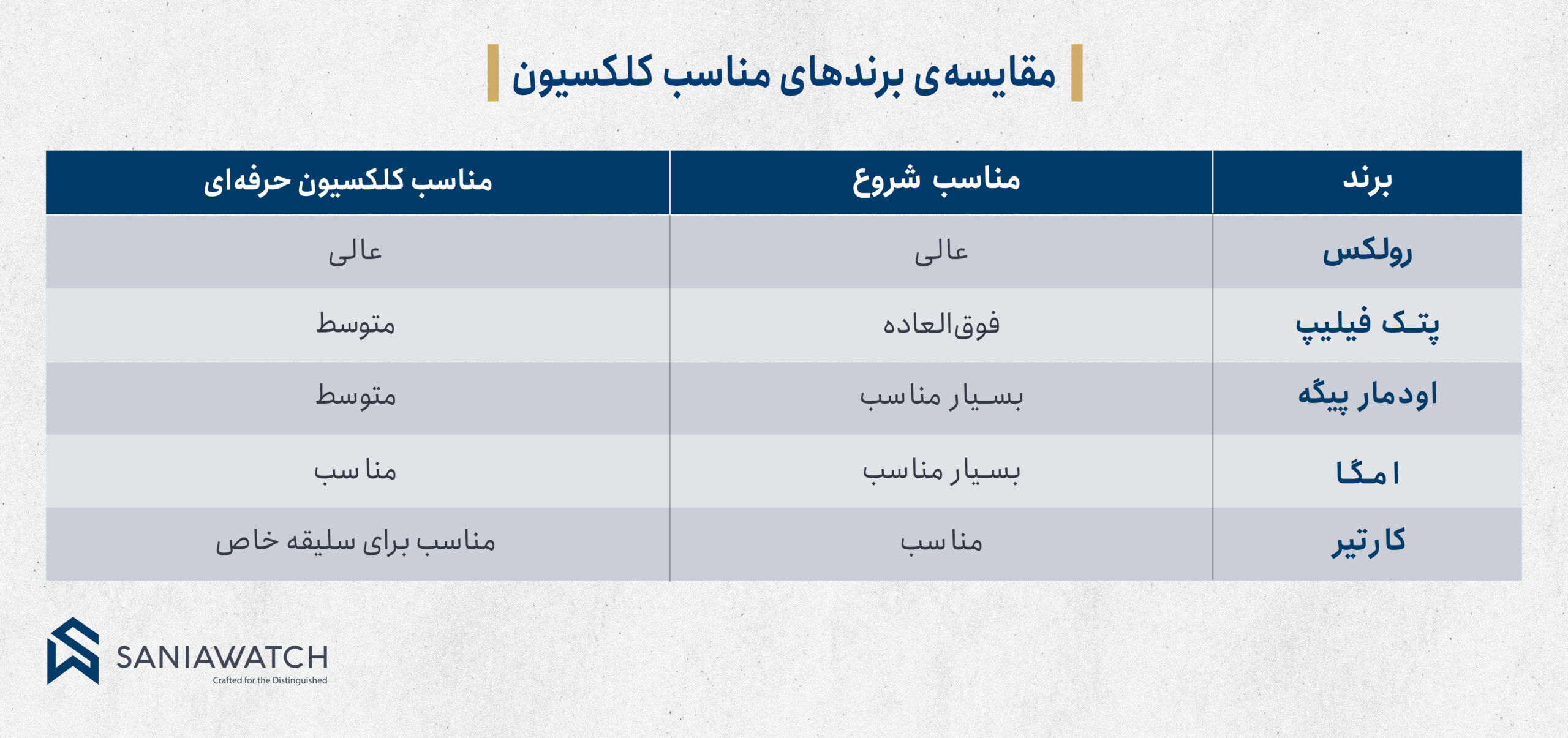 بهترین برندهای ساعت برای کلکسیون؛ کدام نامها واقعا ارزش دنبالکردن دارند