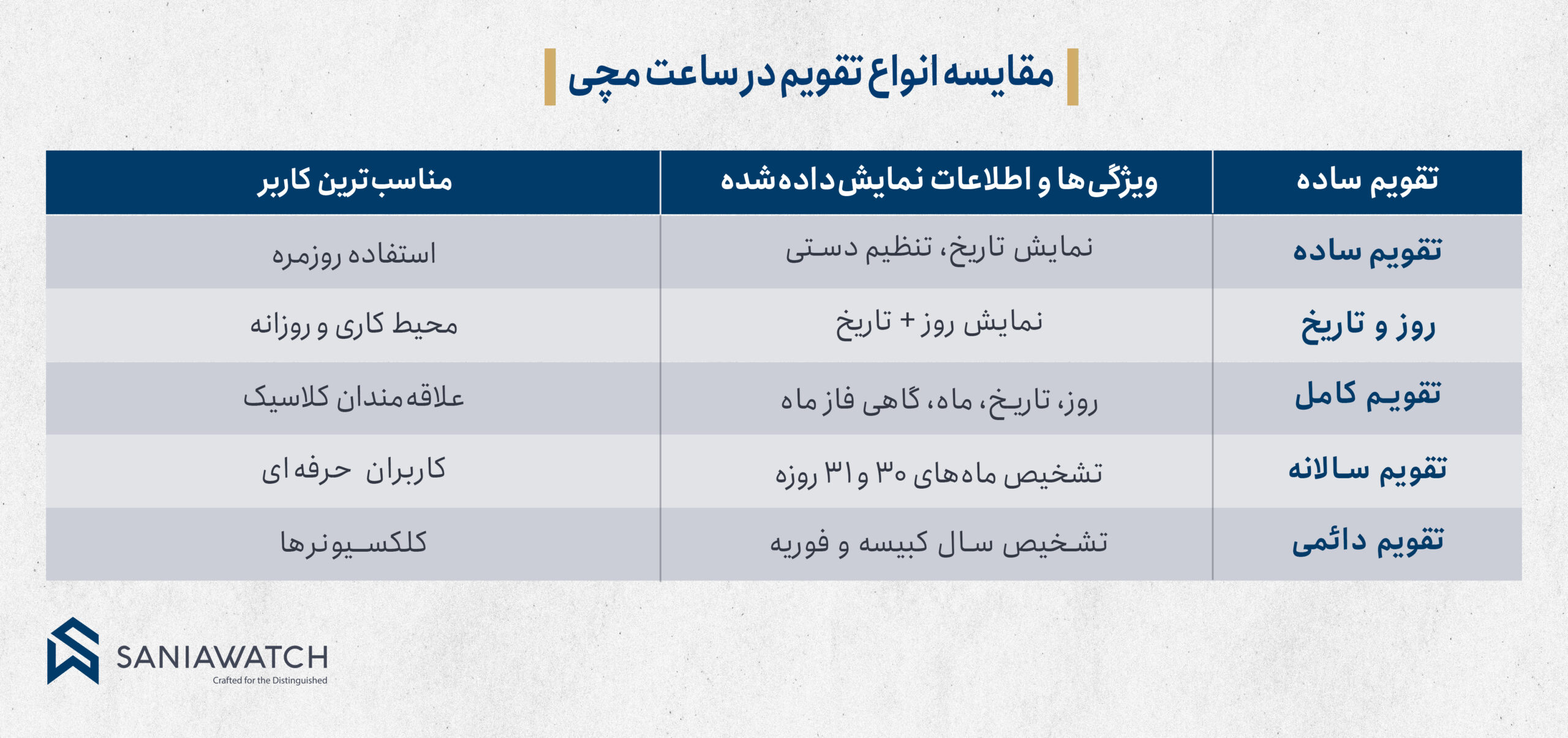 انواع تقویم در ساعت مچی؛ راهنمای کاربردی انتخاب ساعت تقویمدار