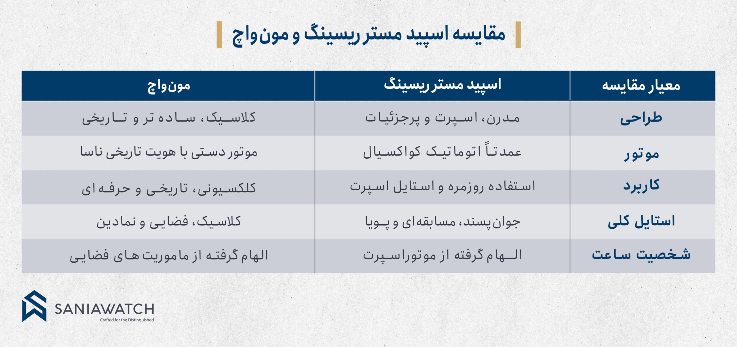 ساعت امگا اسپید مستر ریسینگ؛ تلفیق هیجان مسابقات و مهندسی سوئیسی